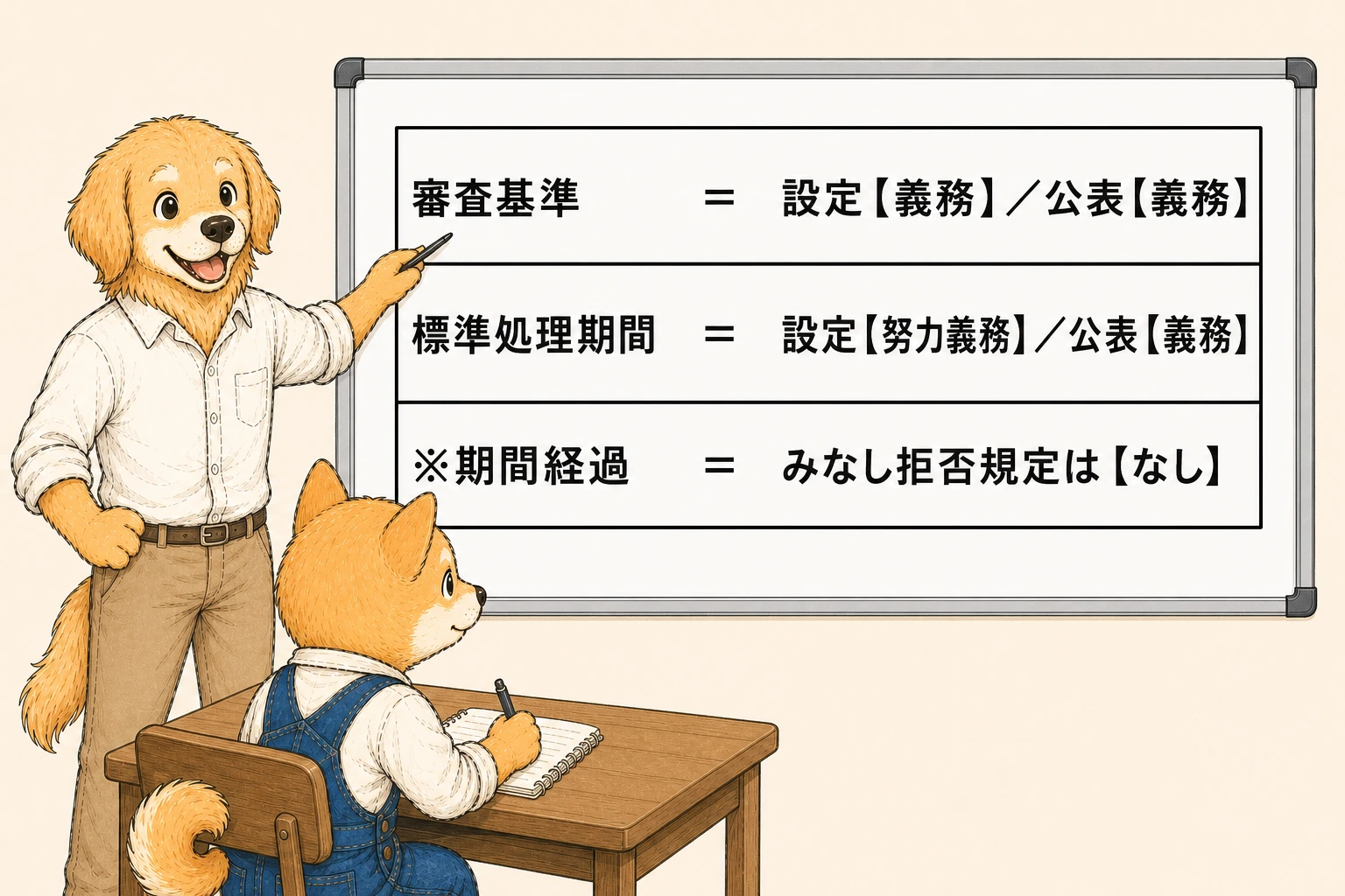審査基準と標準処理期間の義務の違い