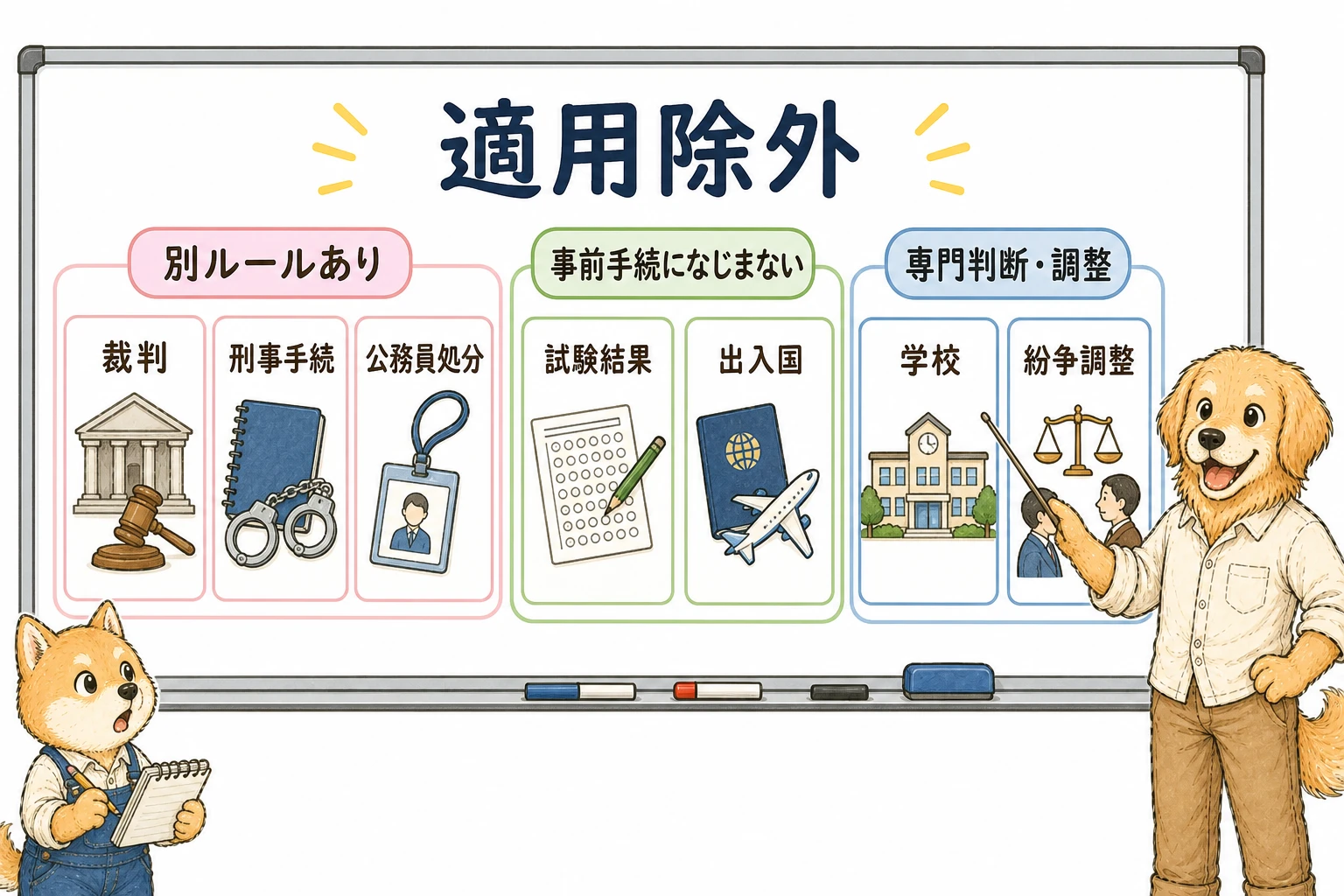 行政手続法の適用除外になる場面を整理した図解