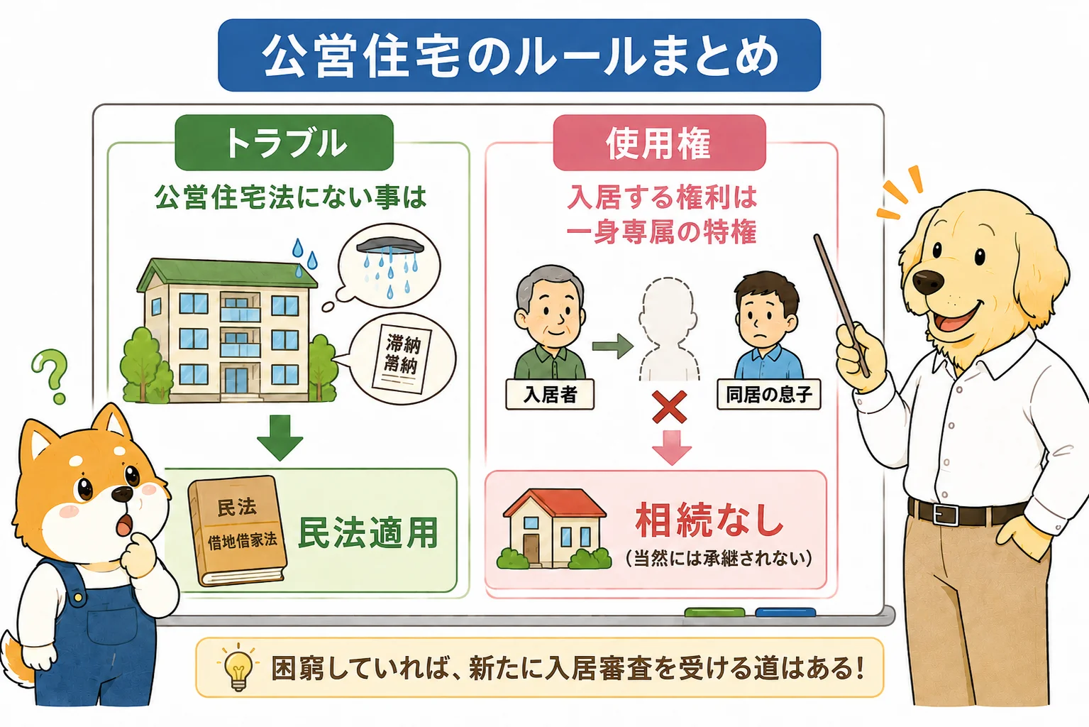 公営住宅のトラブルでは民法が適用される場面と使用権の承継が当然には認められない場面を整理する図解