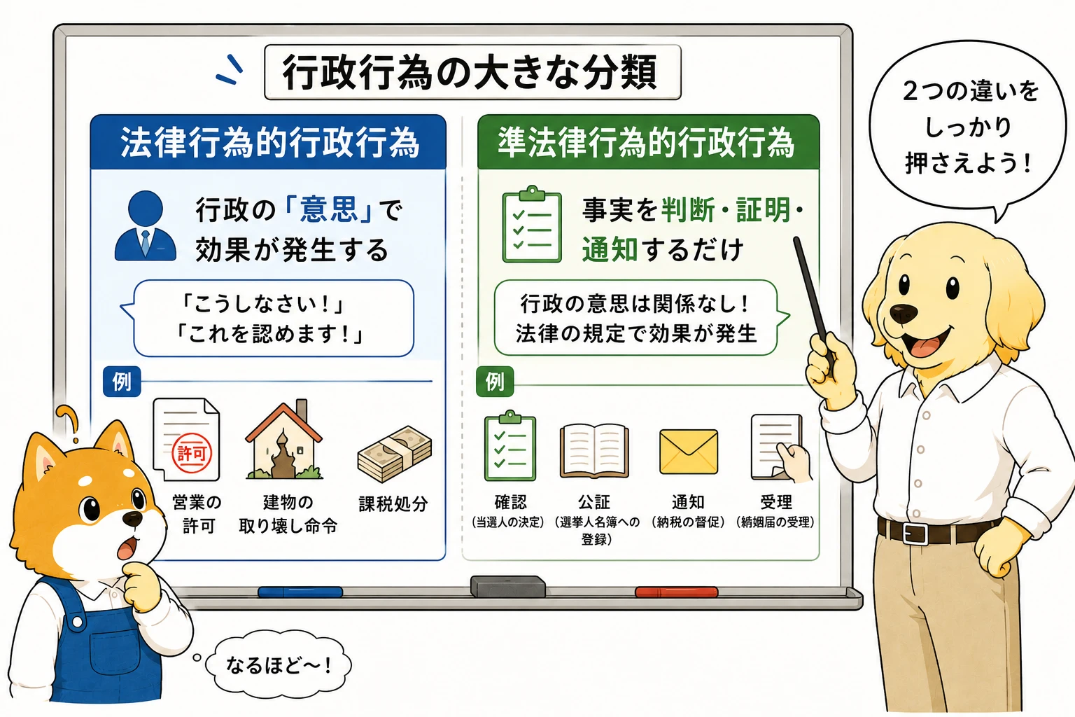 法律行為的行政行為と準法律行為的行政行為の比較