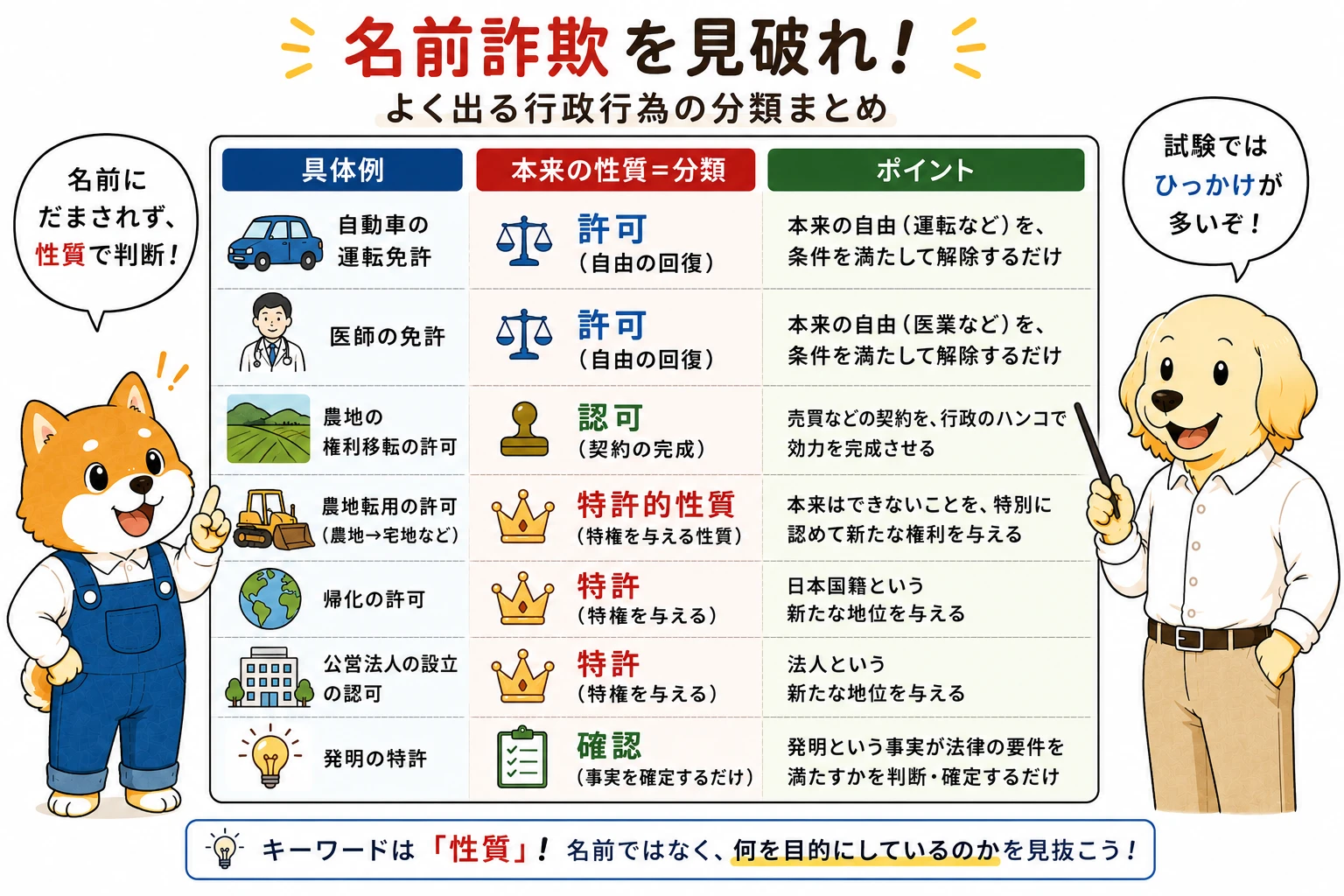 名前にだまされやすい行政行為の分類まとめ